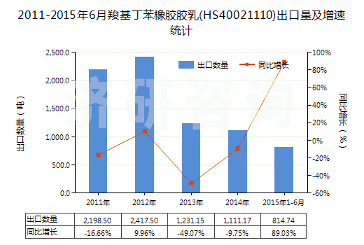 2011-2015年6月羧基丁苯橡膠膠乳(HS40021110)出口量及增速統(tǒng)計(jì) 2011-2015年6月羧基丁苯橡膠膠乳(HS40021110)出口量及增速統(tǒng)計(jì)